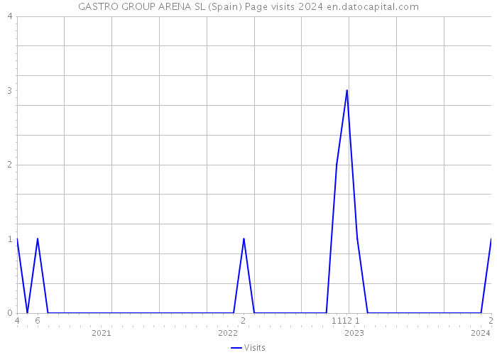 GASTRO GROUP ARENA SL (Spain) Page visits 2024 