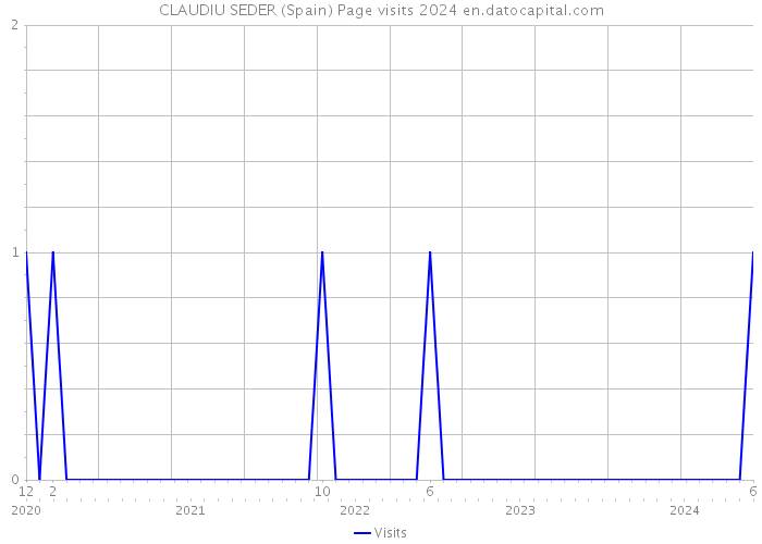 CLAUDIU SEDER (Spain) Page visits 2024 