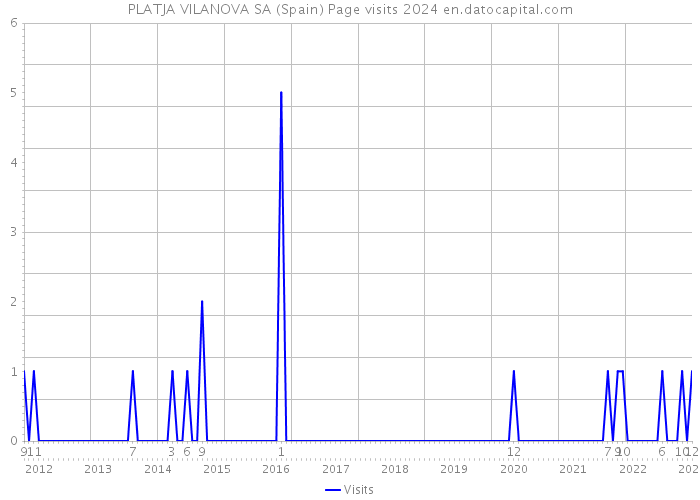 PLATJA VILANOVA SA (Spain) Page visits 2024 