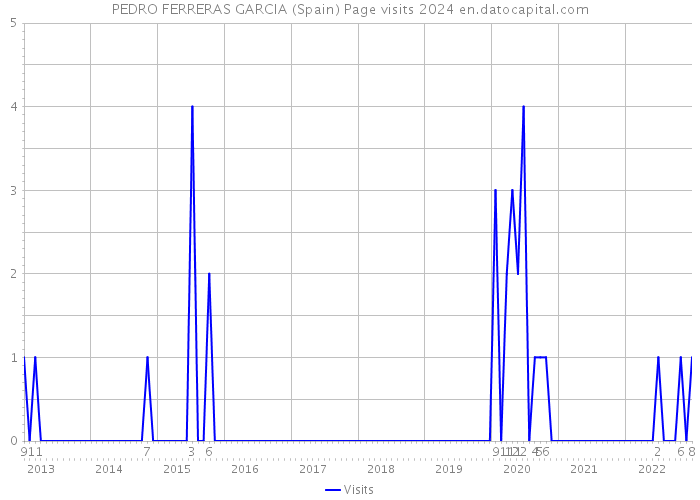 PEDRO FERRERAS GARCIA (Spain) Page visits 2024 