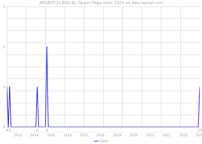 ARGENTOS BISU SL (Spain) Page visits 2024 