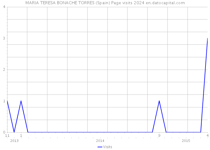 MARIA TERESA BONACHE TORRES (Spain) Page visits 2024 