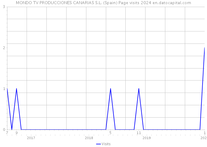 MONDO TV PRODUCCIONES CANARIAS S.L. (Spain) Page visits 2024 