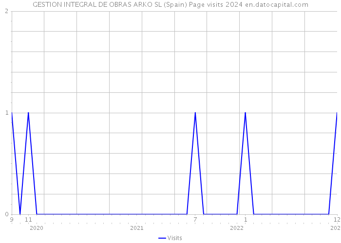 GESTION INTEGRAL DE OBRAS ARKO SL (Spain) Page visits 2024 