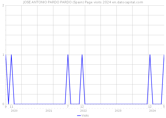 JOSE ANTONIO PARDO PARDO (Spain) Page visits 2024 