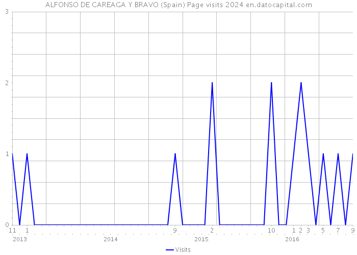 ALFONSO DE CAREAGA Y BRAVO (Spain) Page visits 2024 