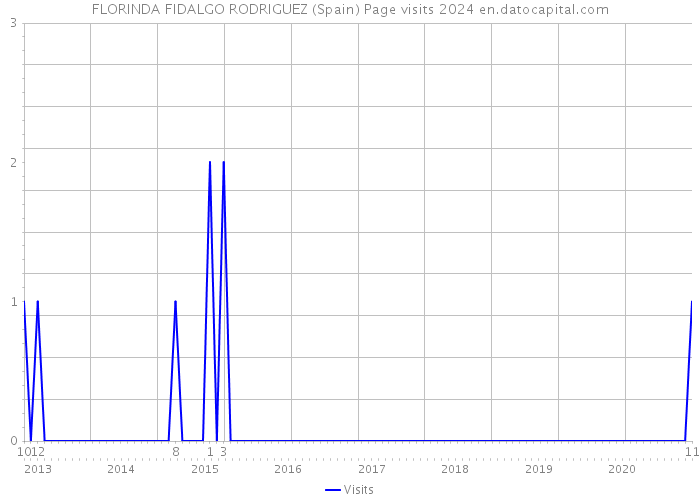 FLORINDA FIDALGO RODRIGUEZ (Spain) Page visits 2024 