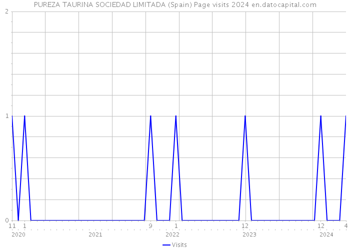 PUREZA TAURINA SOCIEDAD LIMITADA (Spain) Page visits 2024 
