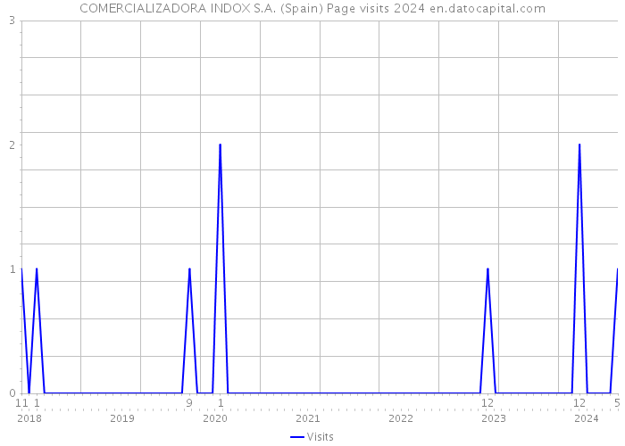 COMERCIALIZADORA INDOX S.A. (Spain) Page visits 2024 