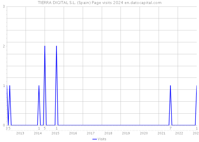 TIERRA DIGITAL S.L. (Spain) Page visits 2024 