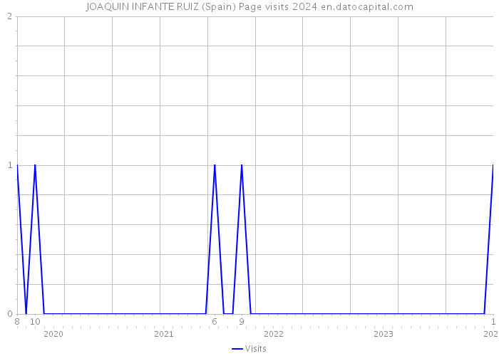 JOAQUIN INFANTE RUIZ (Spain) Page visits 2024 