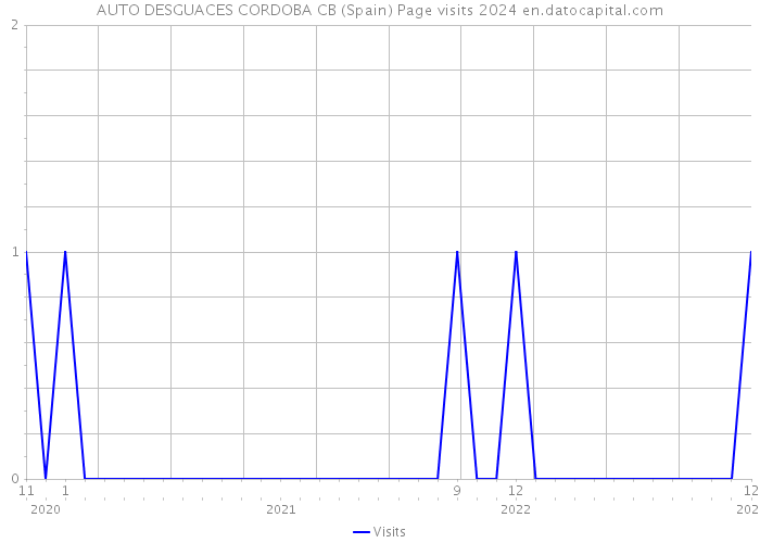 AUTO DESGUACES CORDOBA CB (Spain) Page visits 2024 