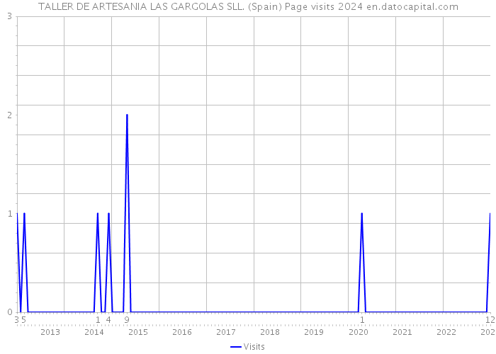 TALLER DE ARTESANIA LAS GARGOLAS SLL. (Spain) Page visits 2024 