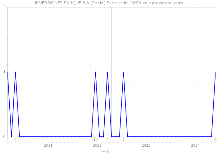 INVERSIONES PARQUE S A (Spain) Page visits 2024 
