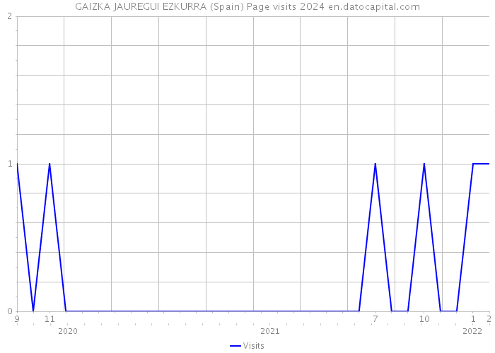 GAIZKA JAUREGUI EZKURRA (Spain) Page visits 2024 