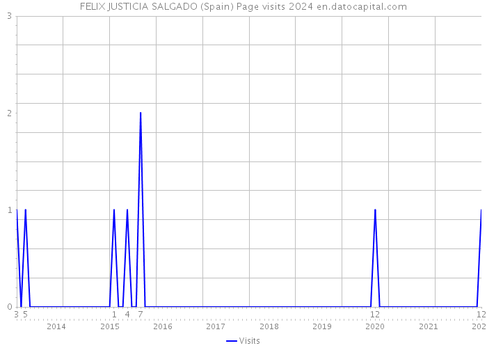 FELIX JUSTICIA SALGADO (Spain) Page visits 2024 