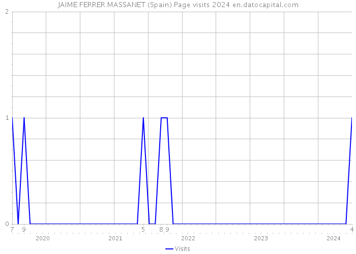 JAIME FERRER MASSANET (Spain) Page visits 2024 