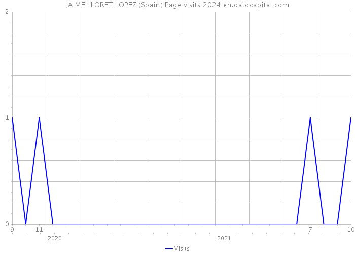 JAIME LLORET LOPEZ (Spain) Page visits 2024 