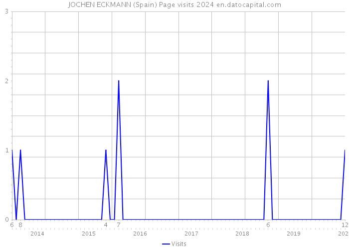 JOCHEN ECKMANN (Spain) Page visits 2024 