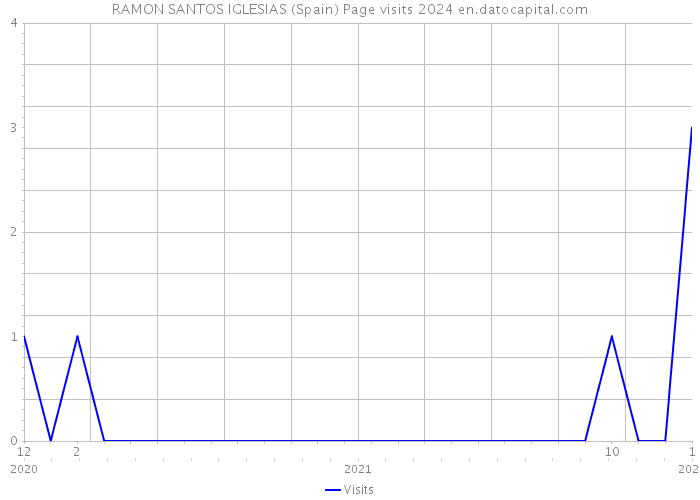 RAMON SANTOS IGLESIAS (Spain) Page visits 2024 