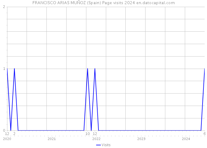 FRANCISCO ARIAS MUÑOZ (Spain) Page visits 2024 