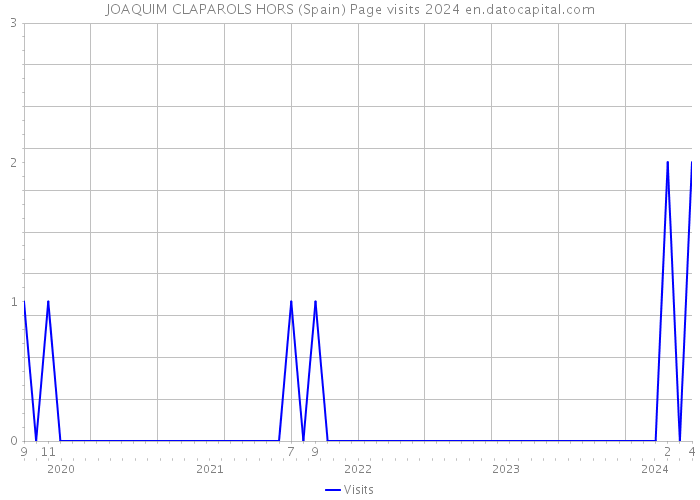 JOAQUIM CLAPAROLS HORS (Spain) Page visits 2024 