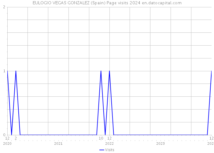 EULOGIO VEGAS GONZALEZ (Spain) Page visits 2024 