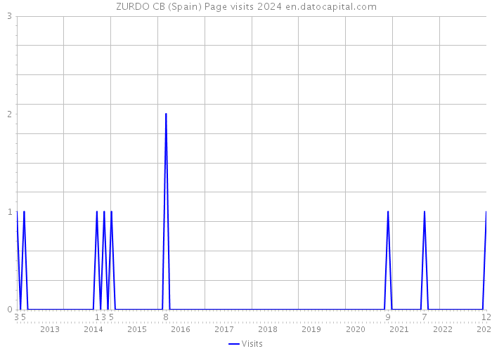 ZURDO CB (Spain) Page visits 2024 