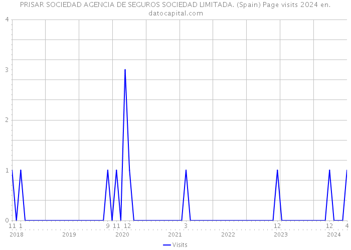 PRISAR SOCIEDAD AGENCIA DE SEGUROS SOCIEDAD LIMITADA. (Spain) Page visits 2024 