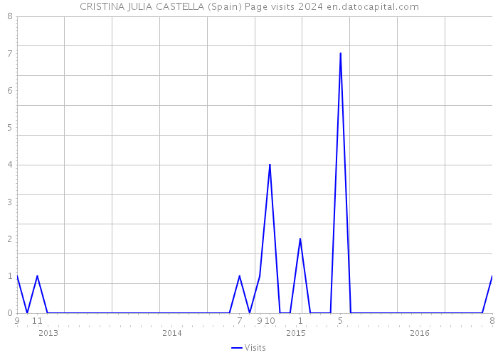 CRISTINA JULIA CASTELLA (Spain) Page visits 2024 