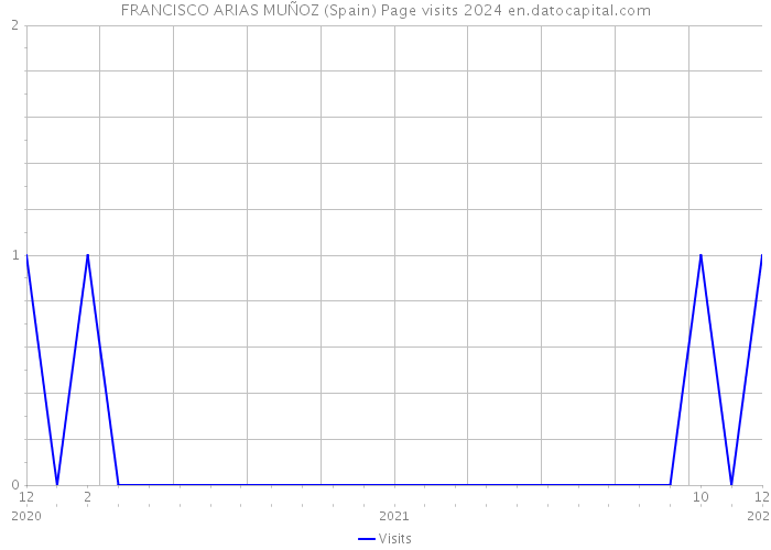 FRANCISCO ARIAS MUÑOZ (Spain) Page visits 2024 
