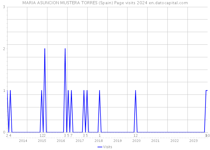 MARIA ASUNCION MUSTERA TORRES (Spain) Page visits 2024 