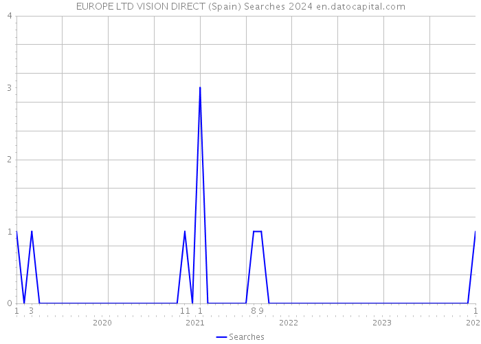 EUROPE LTD VISION DIRECT (Spain) Searches 2024 