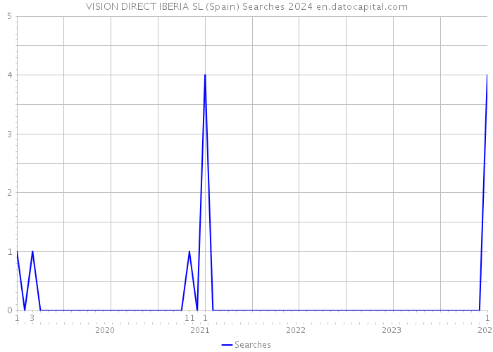 VISION DIRECT IBERIA SL (Spain) Searches 2024 