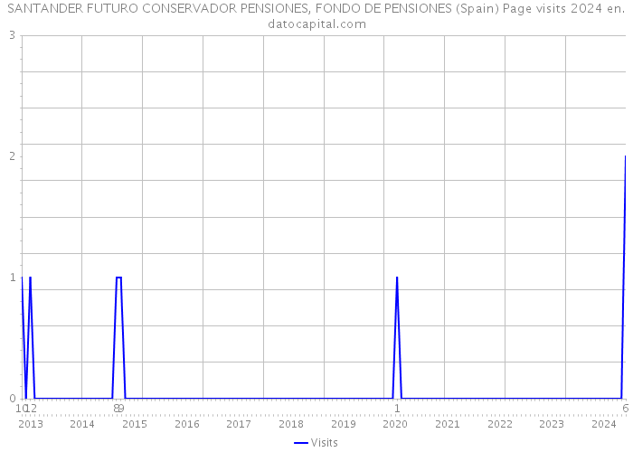 SANTANDER FUTURO CONSERVADOR PENSIONES, FONDO DE PENSIONES (Spain) Page visits 2024 