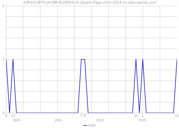 AZPILICUETA JAVIER ELORRIAGA (Spain) Page visits 2024 