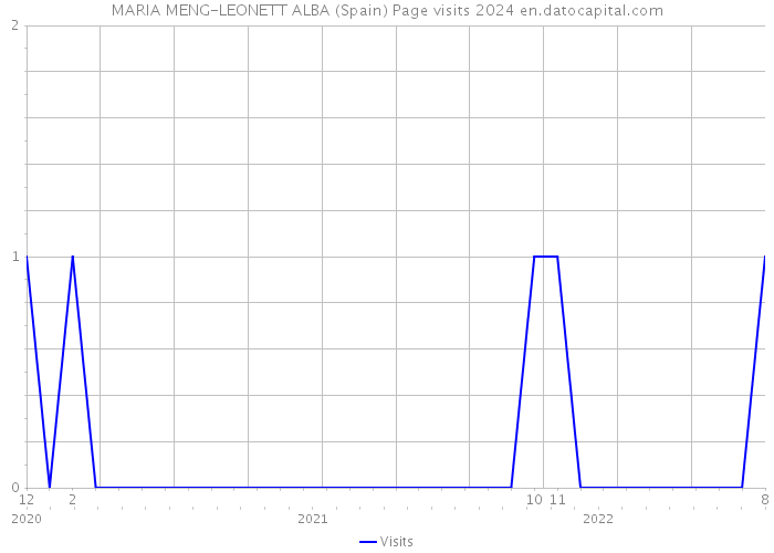 MARIA MENG-LEONETT ALBA (Spain) Page visits 2024 