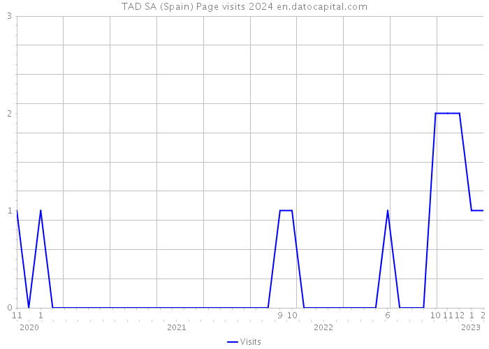 TAD SA (Spain) Page visits 2024 