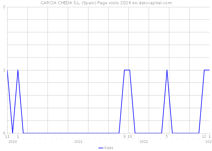GARCIA CHEDA S.L. (Spain) Page visits 2024 