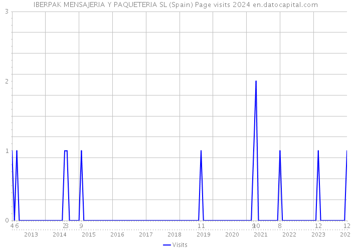 IBERPAK MENSAJERIA Y PAQUETERIA SL (Spain) Page visits 2024 