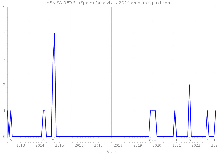 ABAISA RED SL (Spain) Page visits 2024 