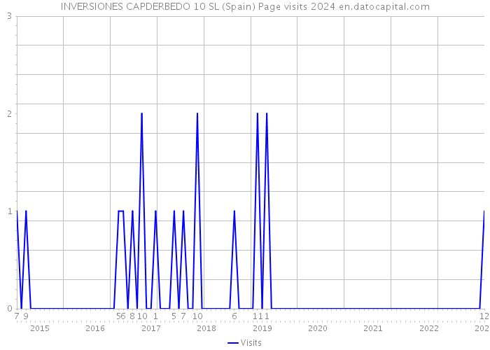 INVERSIONES CAPDERBEDO 10 SL (Spain) Page visits 2024 