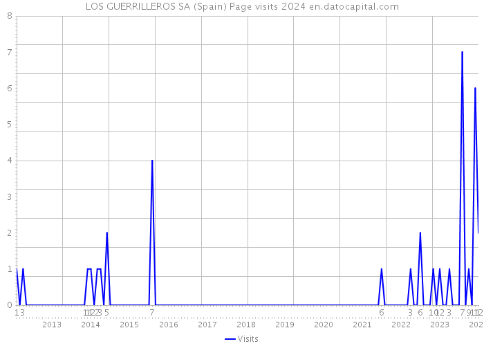 LOS GUERRILLEROS SA (Spain) Page visits 2024 