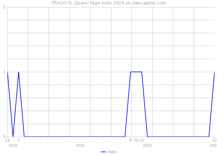 TRAGO SL (Spain) Page visits 2024 
