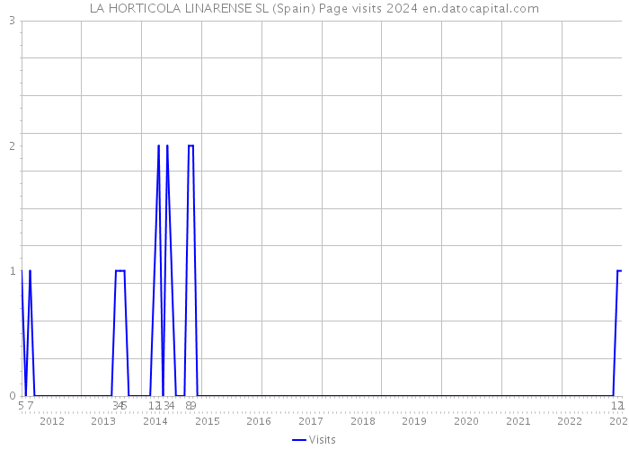 LA HORTICOLA LINARENSE SL (Spain) Page visits 2024 