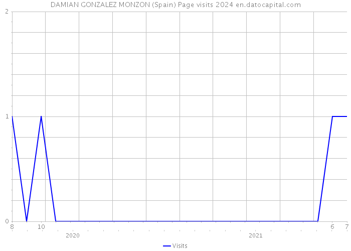 DAMIAN GONZALEZ MONZON (Spain) Page visits 2024 