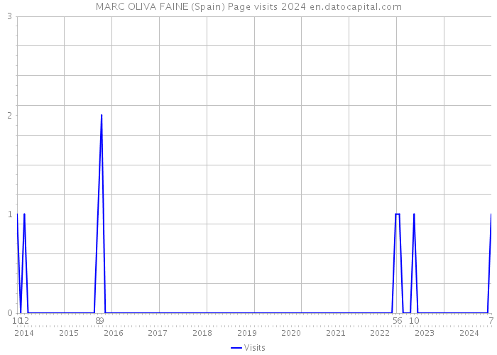 MARC OLIVA FAINE (Spain) Page visits 2024 