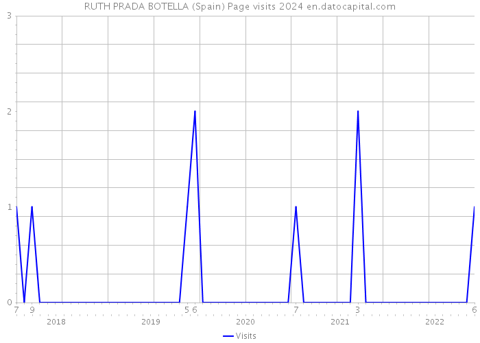 RUTH PRADA BOTELLA (Spain) Page visits 2024 