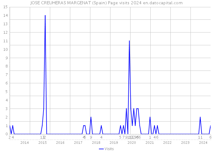 JOSE CREUHERAS MARGENAT (Spain) Page visits 2024 