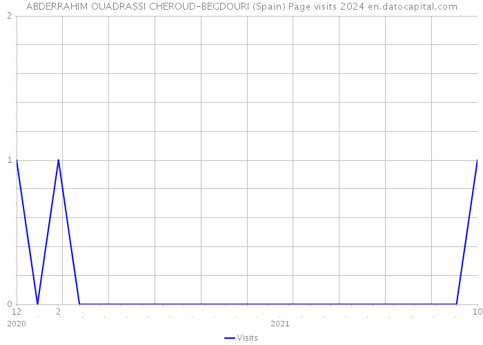 ABDERRAHIM OUADRASSI CHEROUD-BEGDOURI (Spain) Page visits 2024 